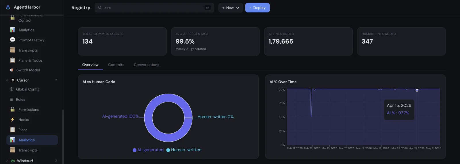 AI versus human code chart showing 99.5% of lines AI generated across 134 commits