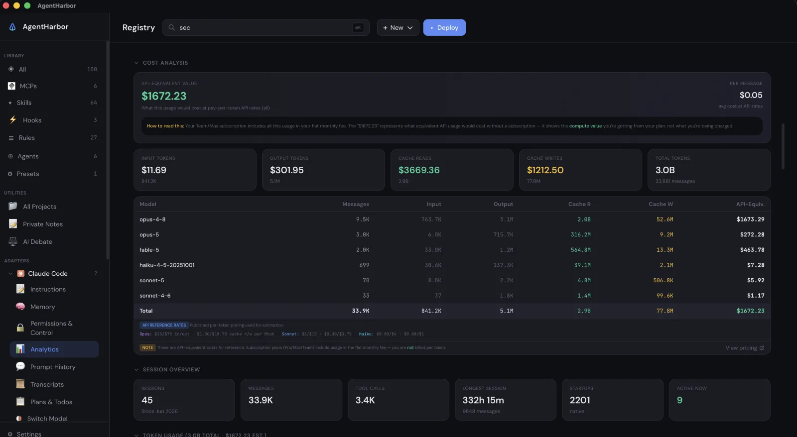 AgentHarbor cost analysis showing $1,672.23 in API equivalent value across 3 billion tokens and 33,881 messages