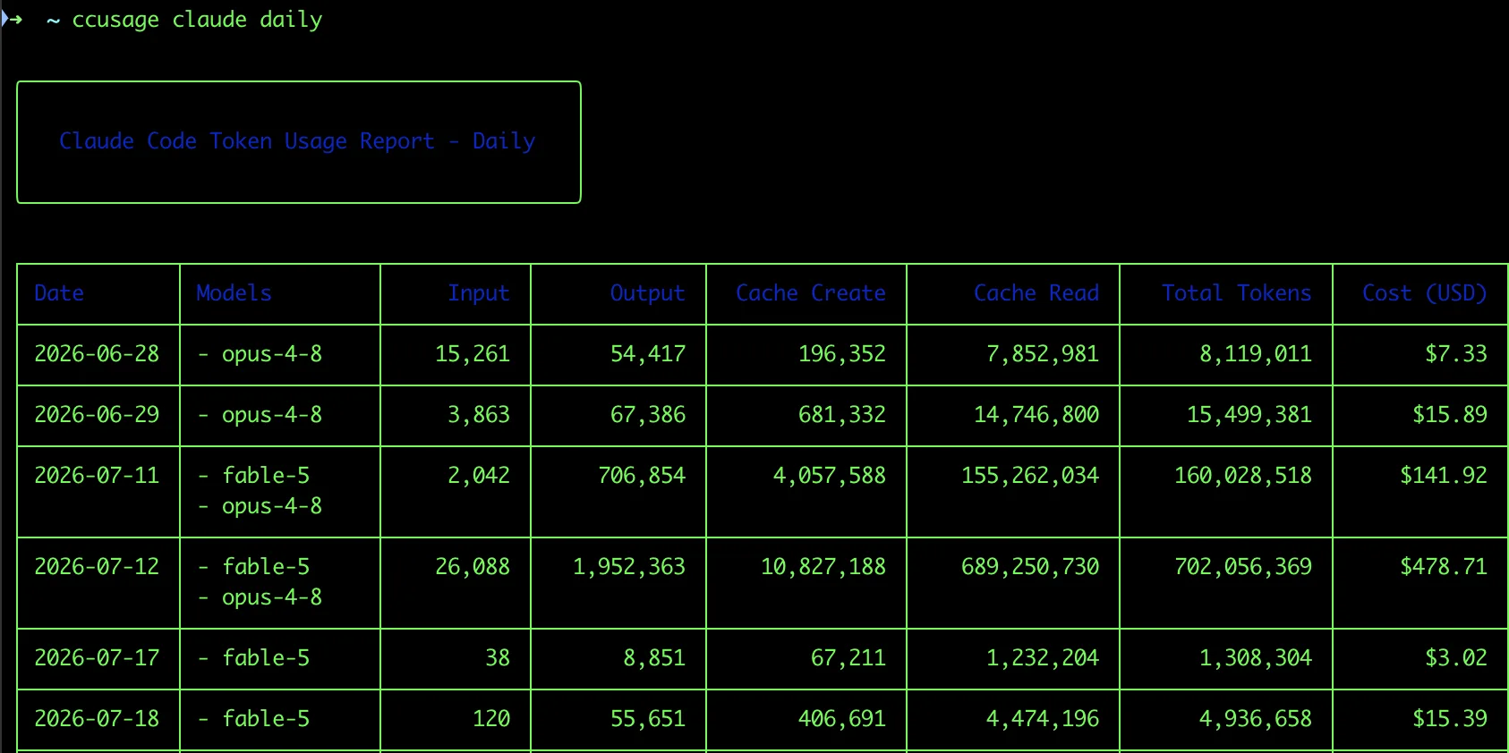 ccusage daily cost table in the terminal